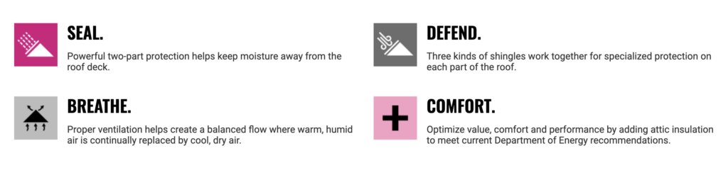 Owens Corning roofing shingles illustrating seal, defend, breathe, and comfort features for home protection.
